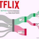 Netflix führt Streaming-Umsatzkriege an – Film Daily