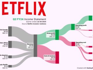 Netflix führt Streaming-Umsatzkriege an – Film Daily