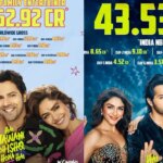 „Varun Dhawan-Film erreicht in Indien 43,53 Crore ₹“